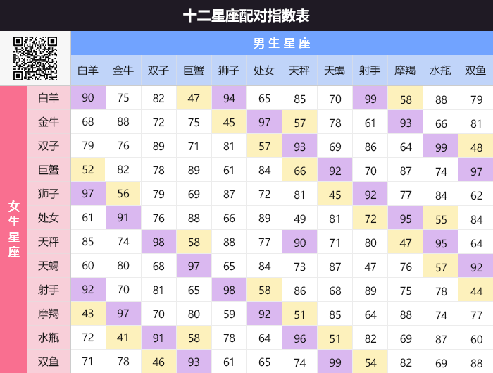 星座速配,星座速配表,星座配对表,十二星座速配指数,十二星座速配指数表